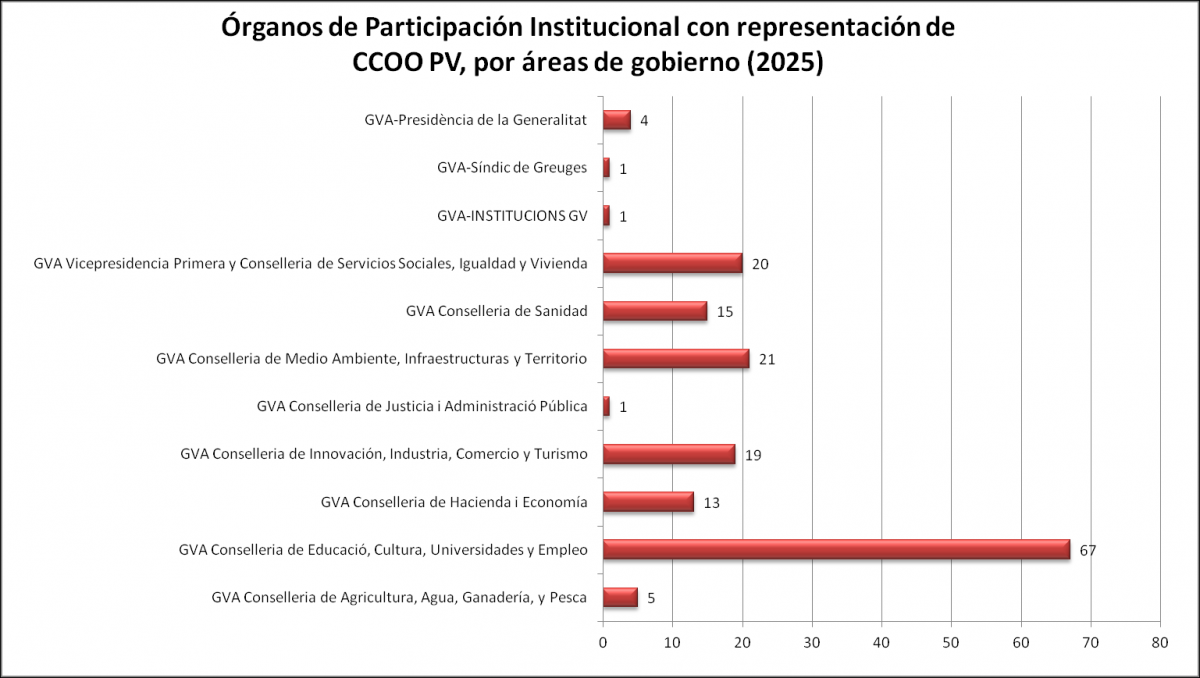 Órganos de Participación Institucional con representación de CCOO PV