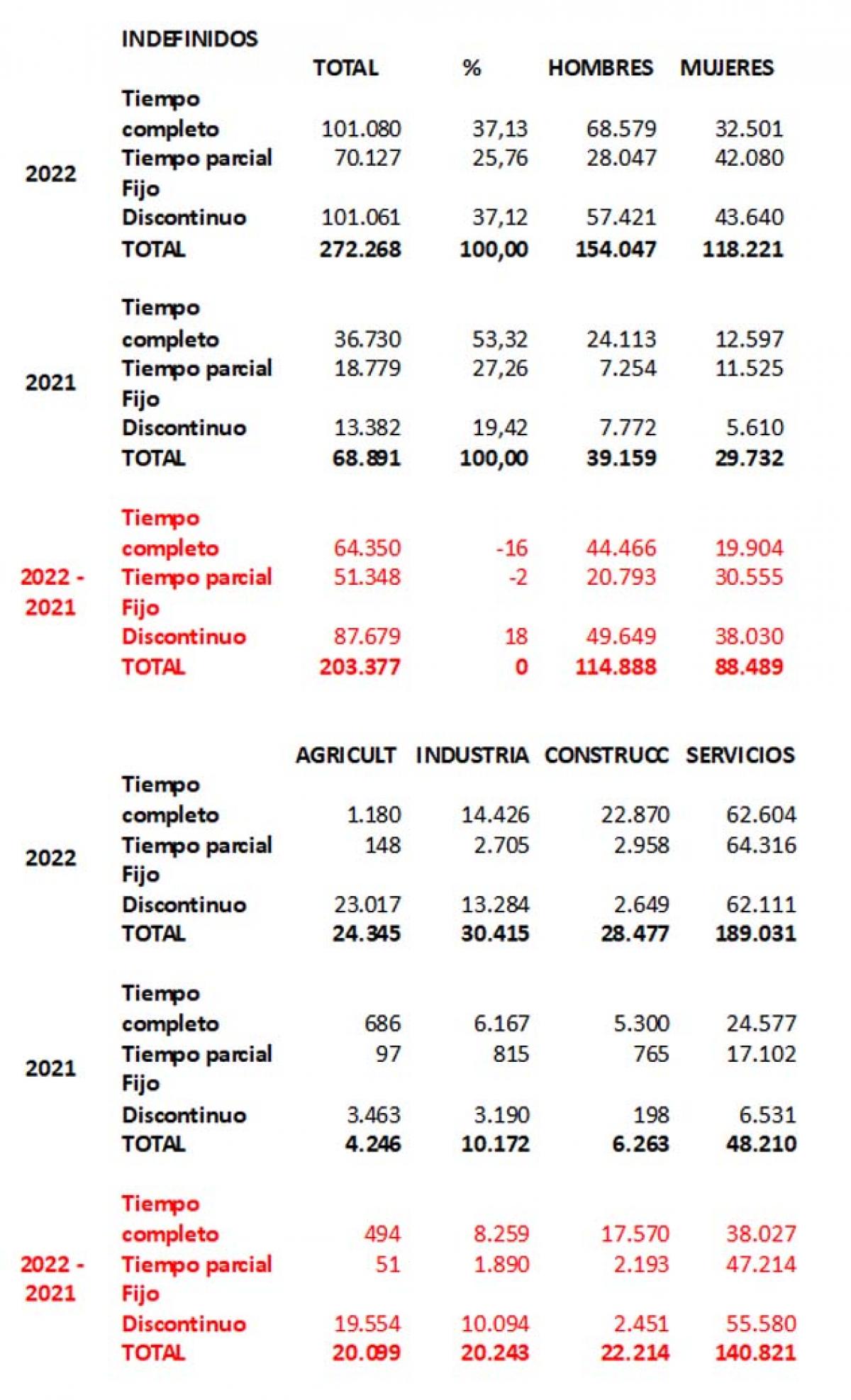 Comparativa contratacin