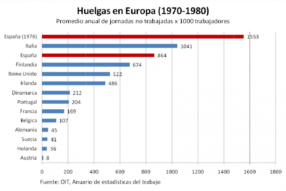 Huelgas en Europa entre 1970 y 1980