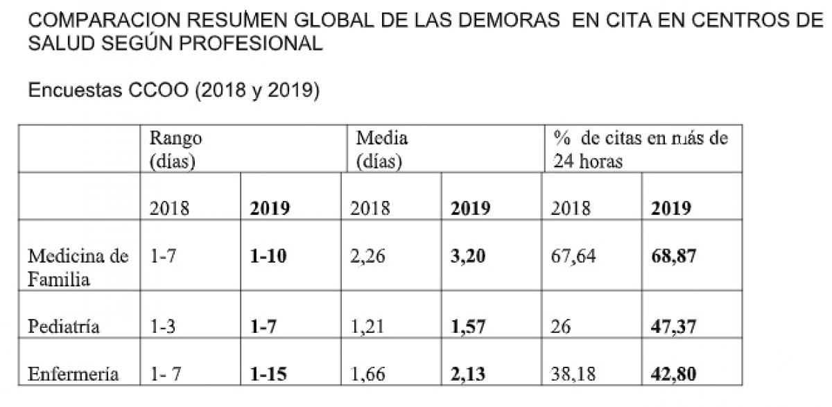 Los madrileos y madrileas tardan una semana ms que en 2018 en conseguir una cita con un pediatra en Primaria