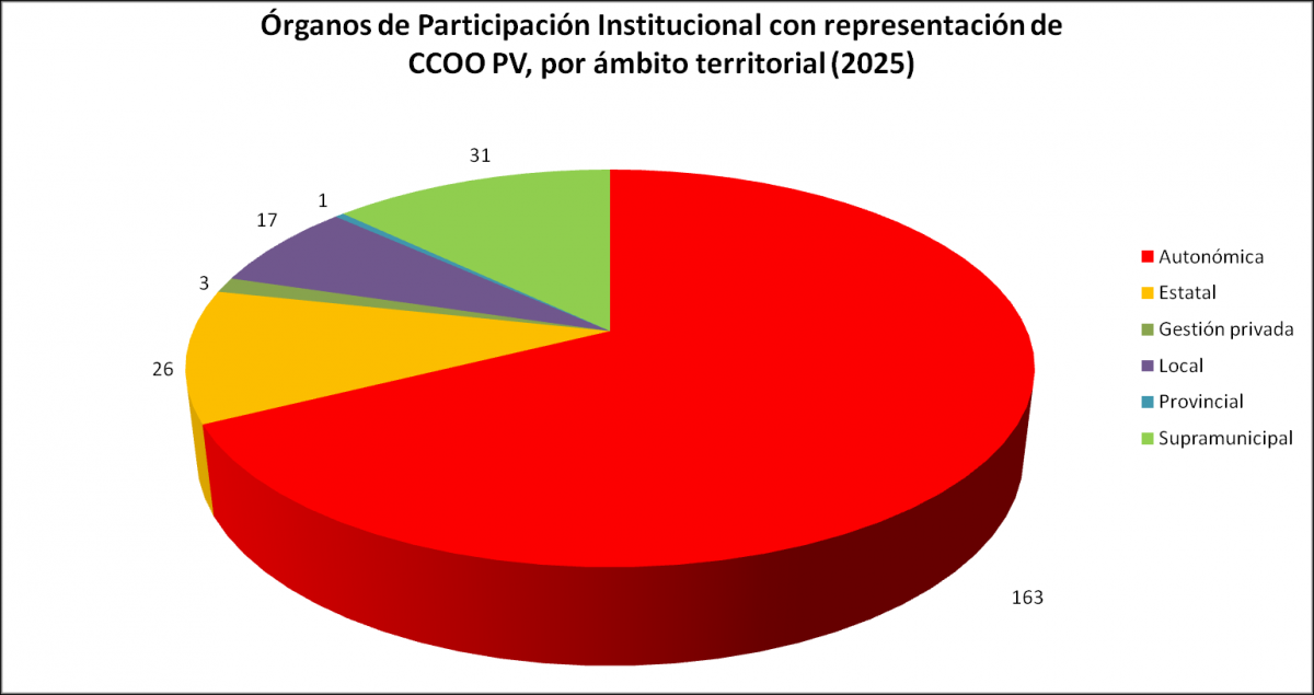 Órganos de participación institucional 2025