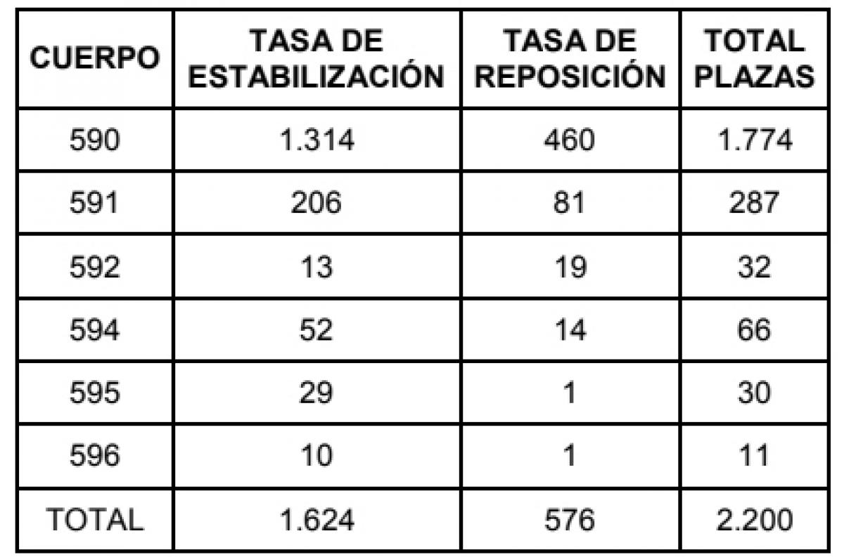 La Consejera de Educacin convoca por fases las oposiciones de 2018